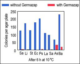 Bacteria Graph - Germazap Air Steriliser