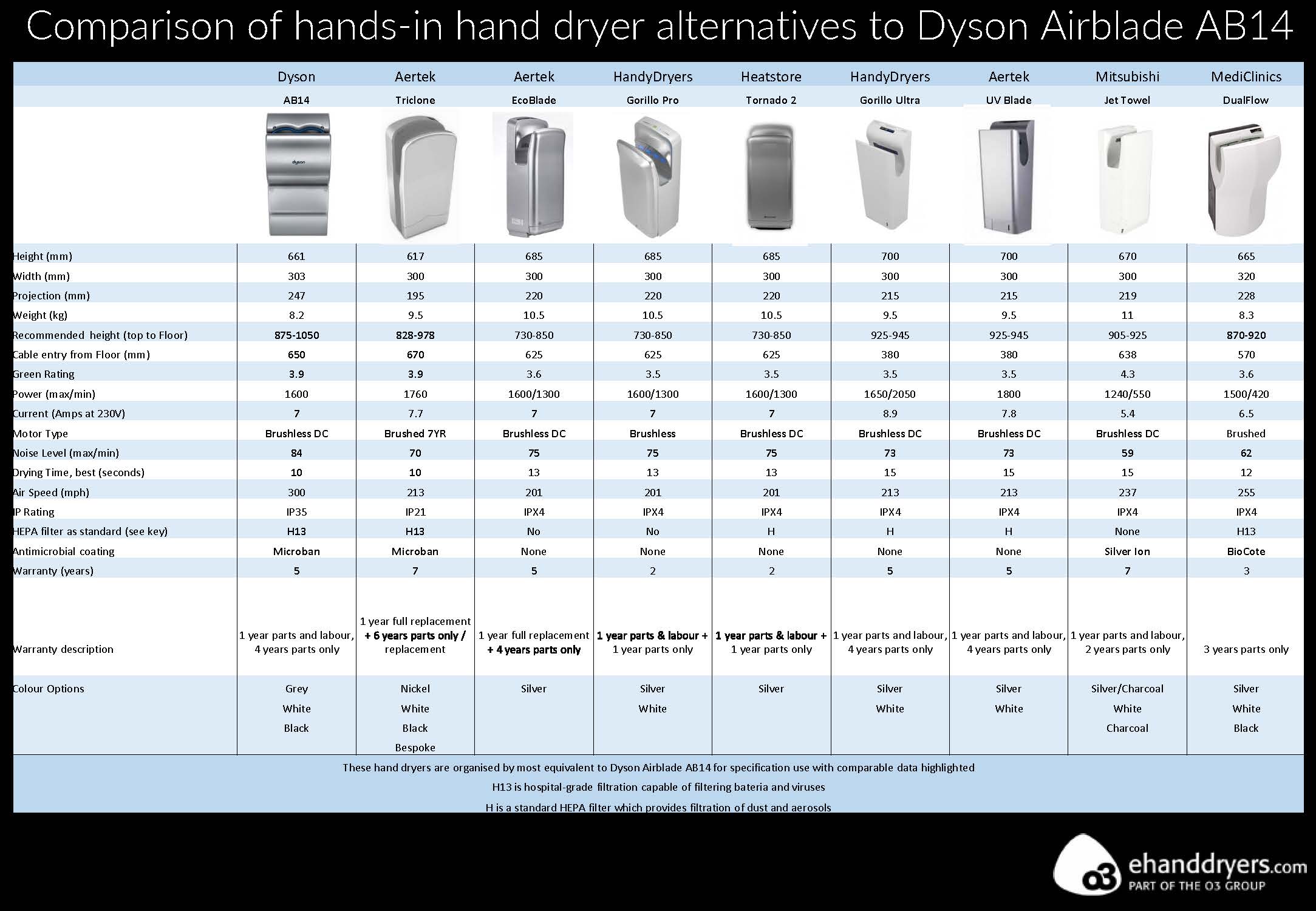 Dyson Airblade AB14 alternatives