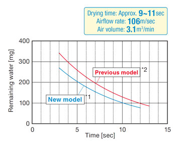 Mitsubishi Jet Towel new hand dryer comparison